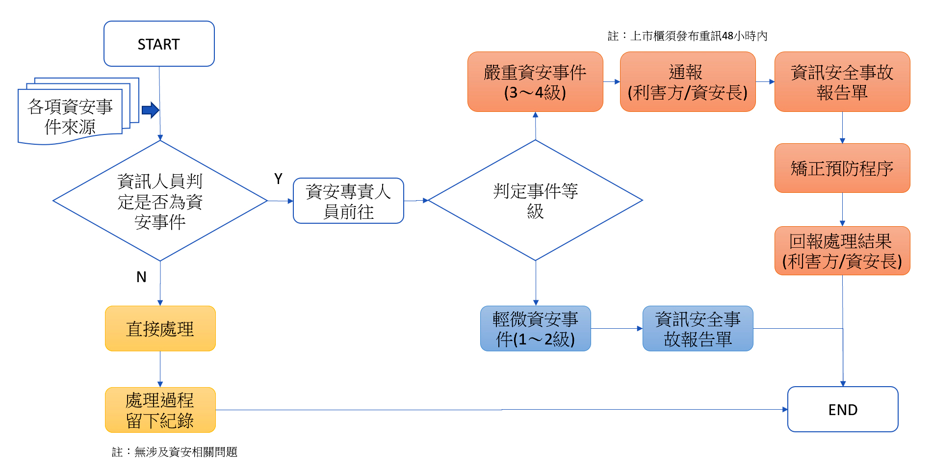 資安事件處理與通報